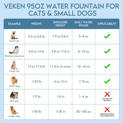 Veken Innovation Award Winner 95oz/2.8L Cat Water Fountain, C1 Classic