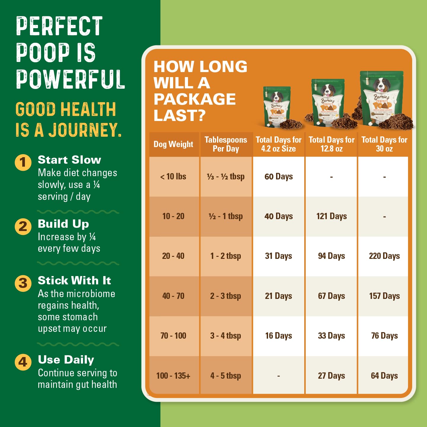 Bernie's Perfect Poop 4-in-1 Dog Digestion Supplement, Cheese, 12.8 oz